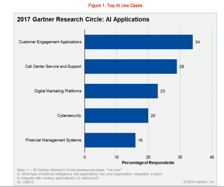 2017 Gartner Research Circle AI Applications